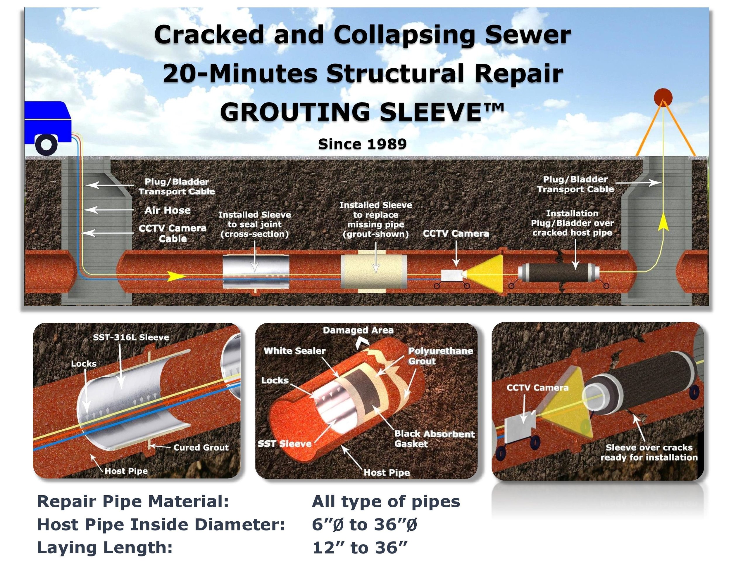 Pipe sewer repair process